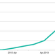 Growth of Freshdesk